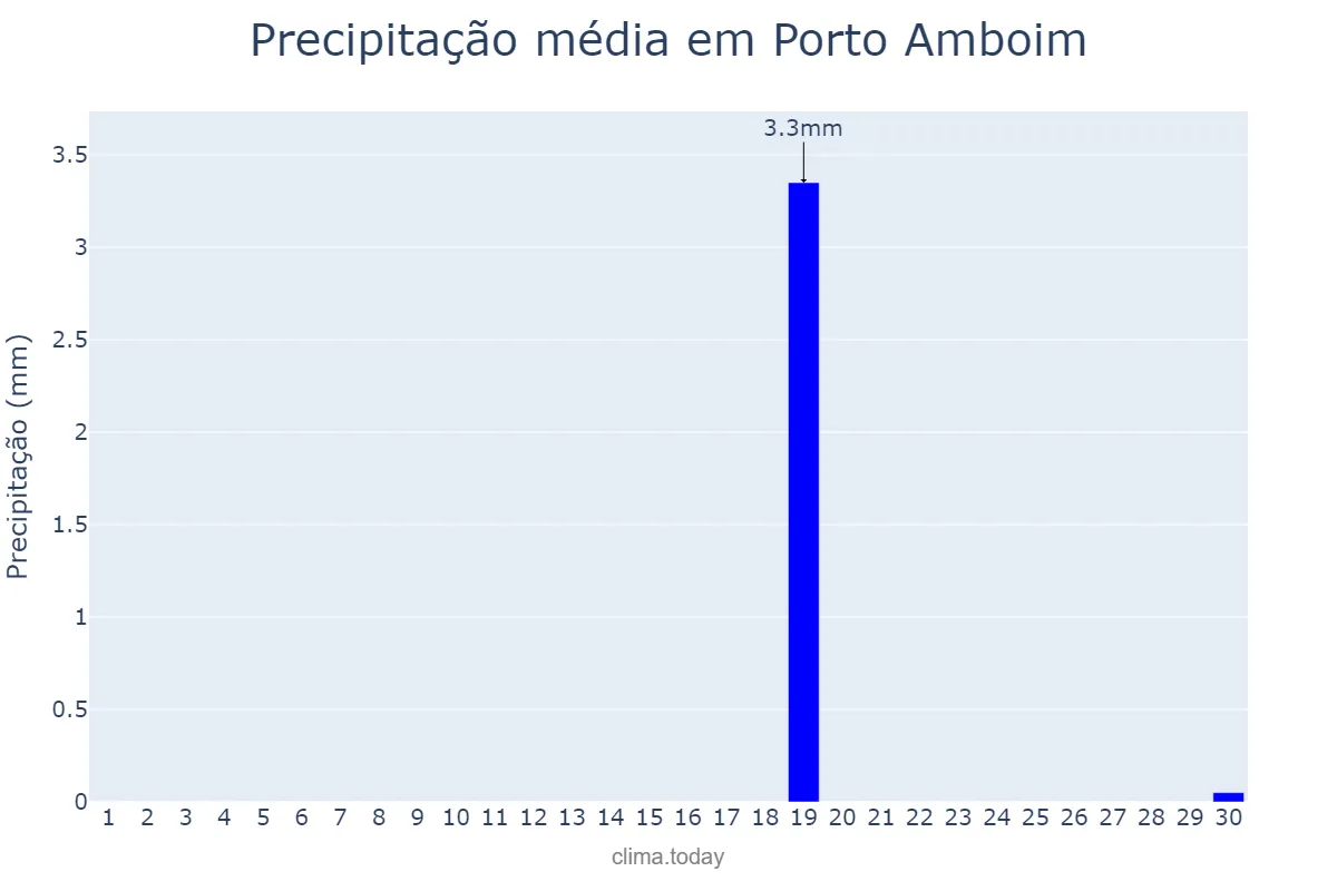 Precipitação em setembro em Porto Amboim, Kwanza Sul, AO