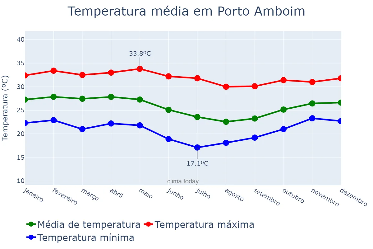 Temperatura anual em Porto Amboim, Kwanza Sul, AO