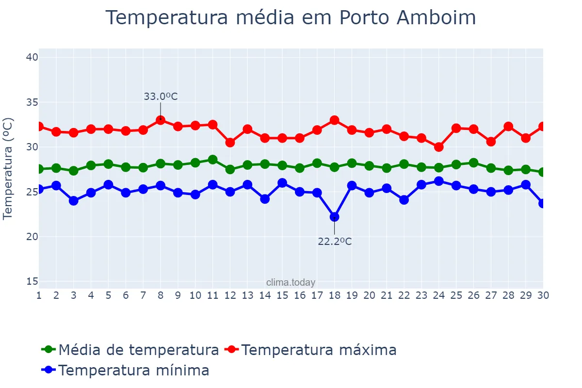 Temperatura em abril em Porto Amboim, Kwanza Sul, AO
