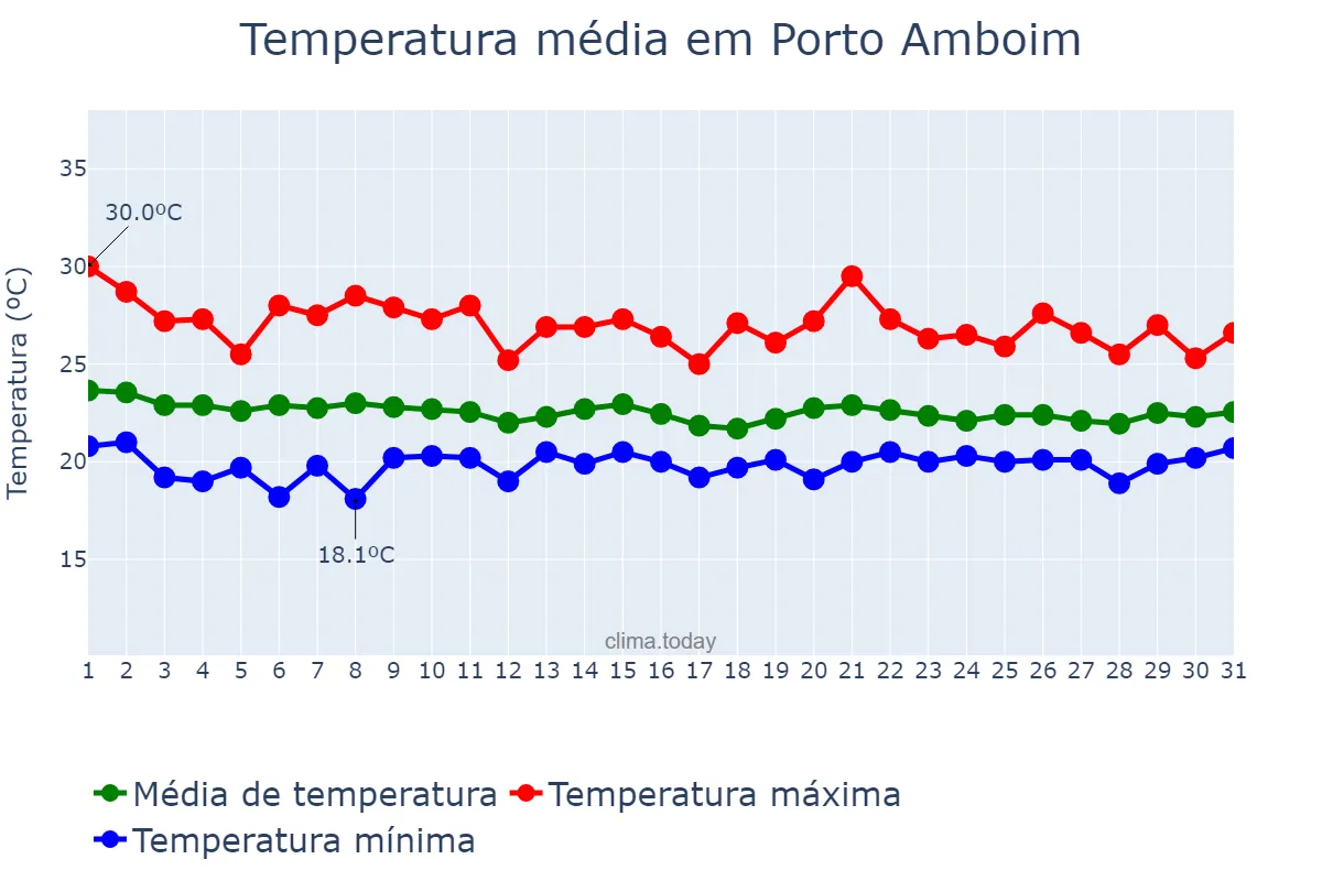 Temperatura em agosto em Porto Amboim, Kwanza Sul, AO
