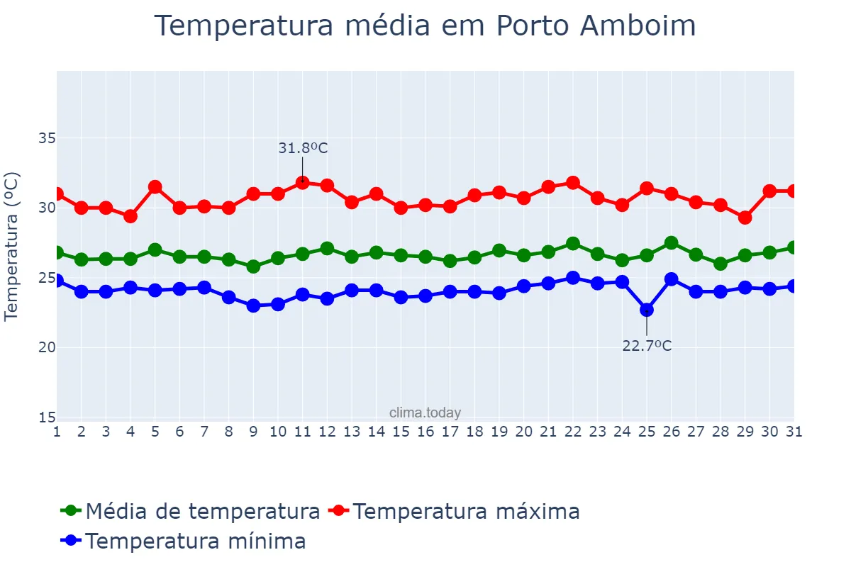 Temperatura em dezembro em Porto Amboim, Kwanza Sul, AO