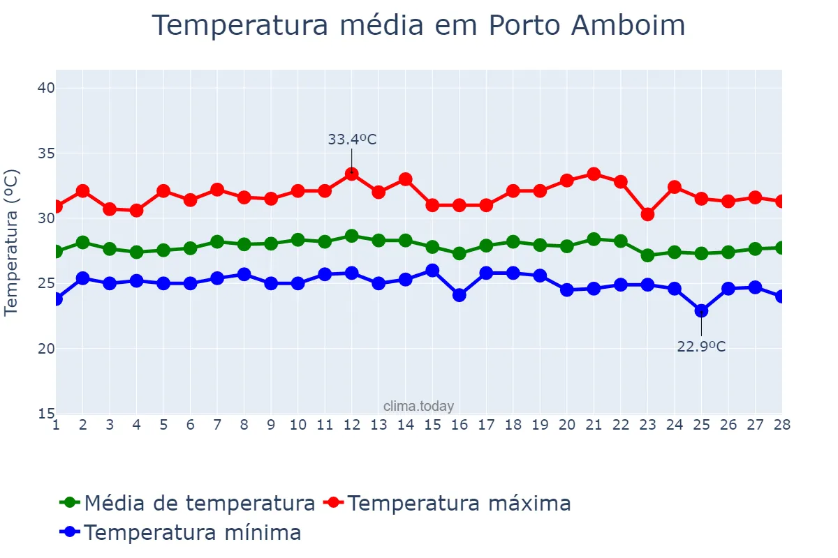 Temperatura em fevereiro em Porto Amboim, Kwanza Sul, AO