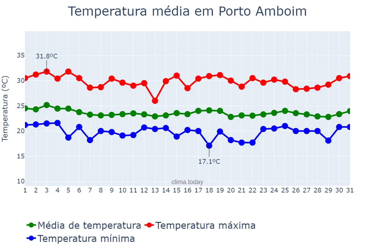 Temperatura em julho em Porto Amboim, Kwanza Sul, AO