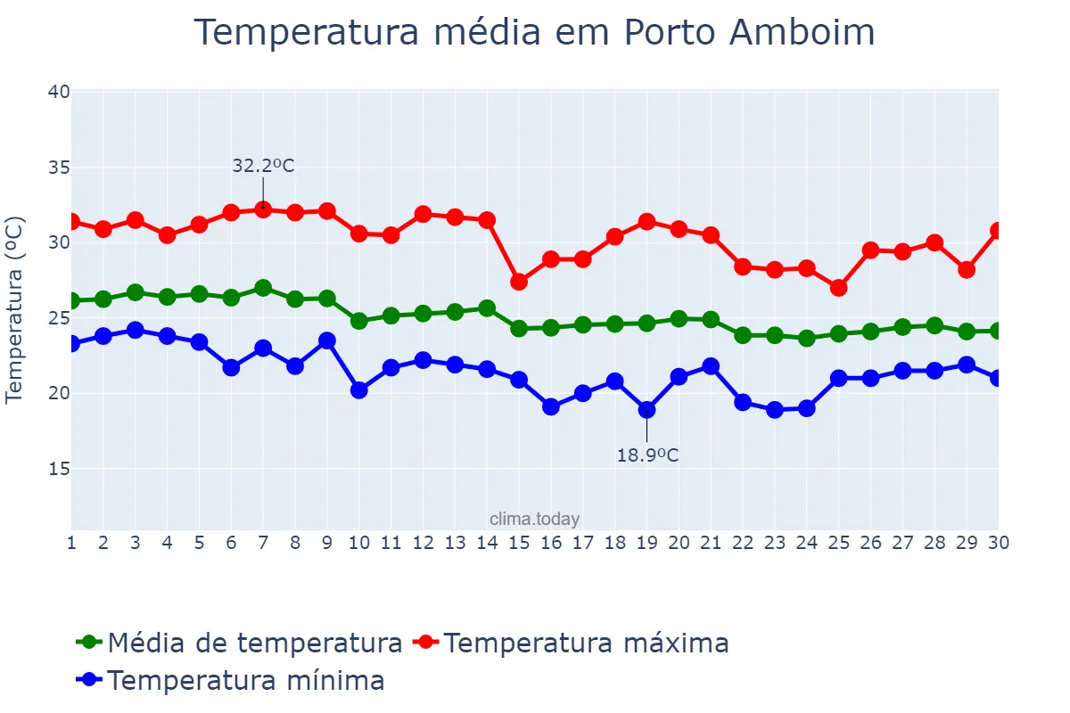 Temperatura em junho em Porto Amboim, Kwanza Sul, AO