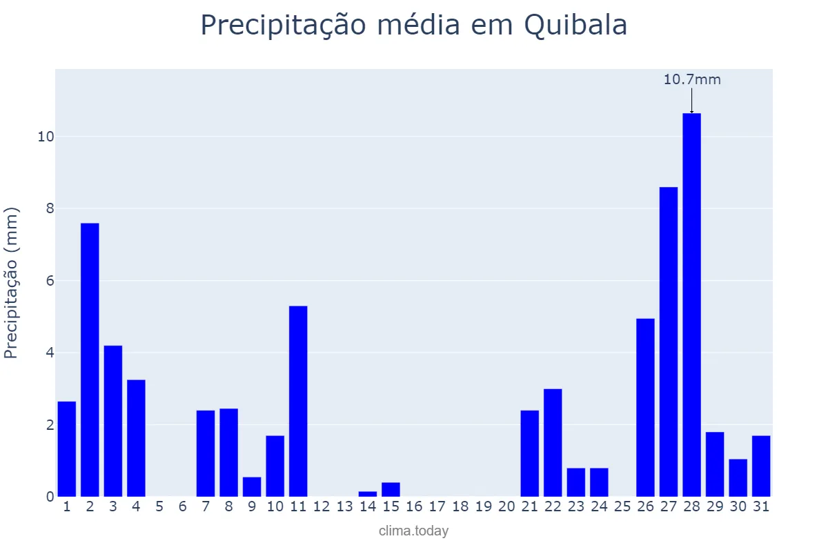 Precipitação em janeiro em Quibala, Kwanza Sul, AO