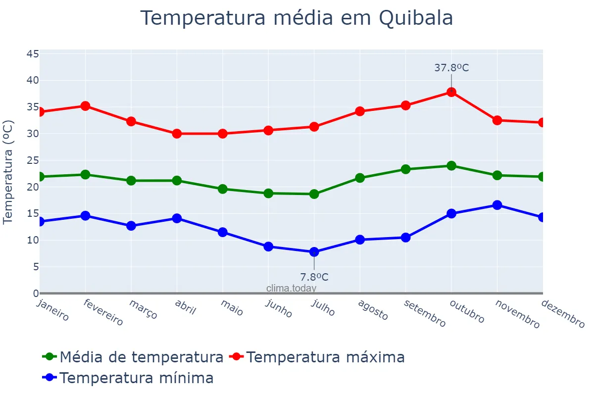Temperatura anual em Quibala, Kwanza Sul, AO