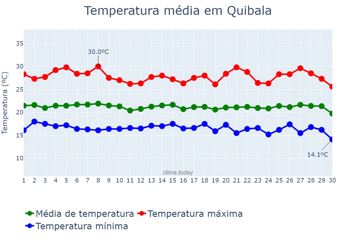 Temperatura em abril em Quibala, Kwanza Sul, AO