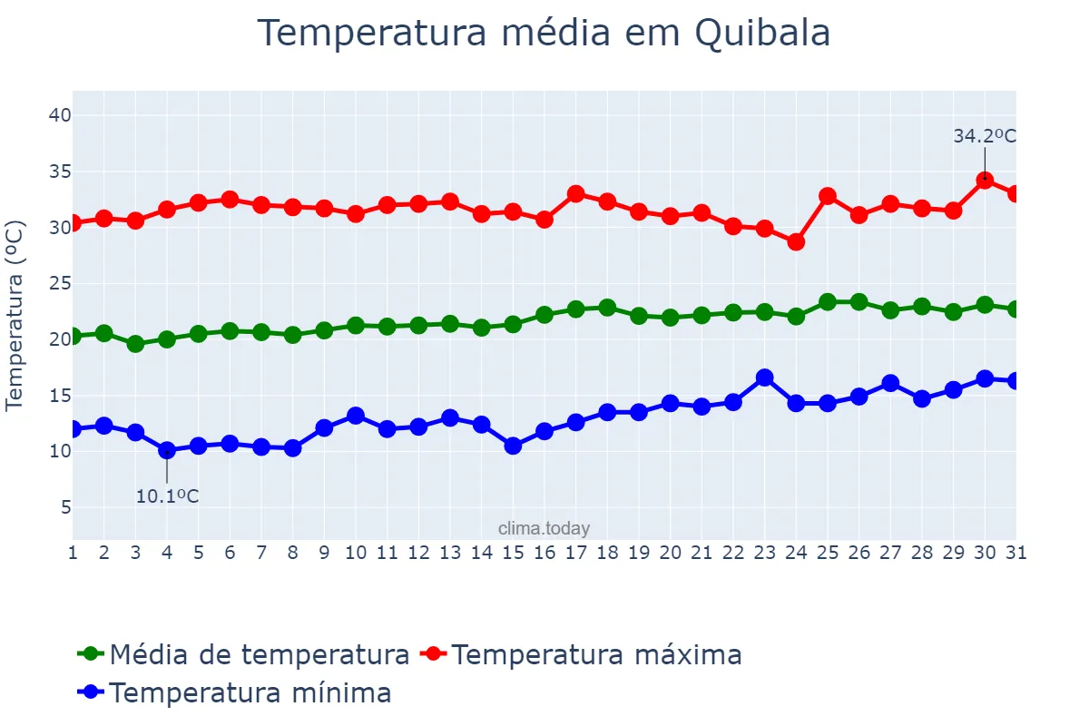 Temperatura em agosto em Quibala, Kwanza Sul, AO