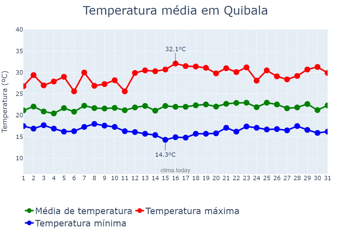 Temperatura em dezembro em Quibala, Kwanza Sul, AO