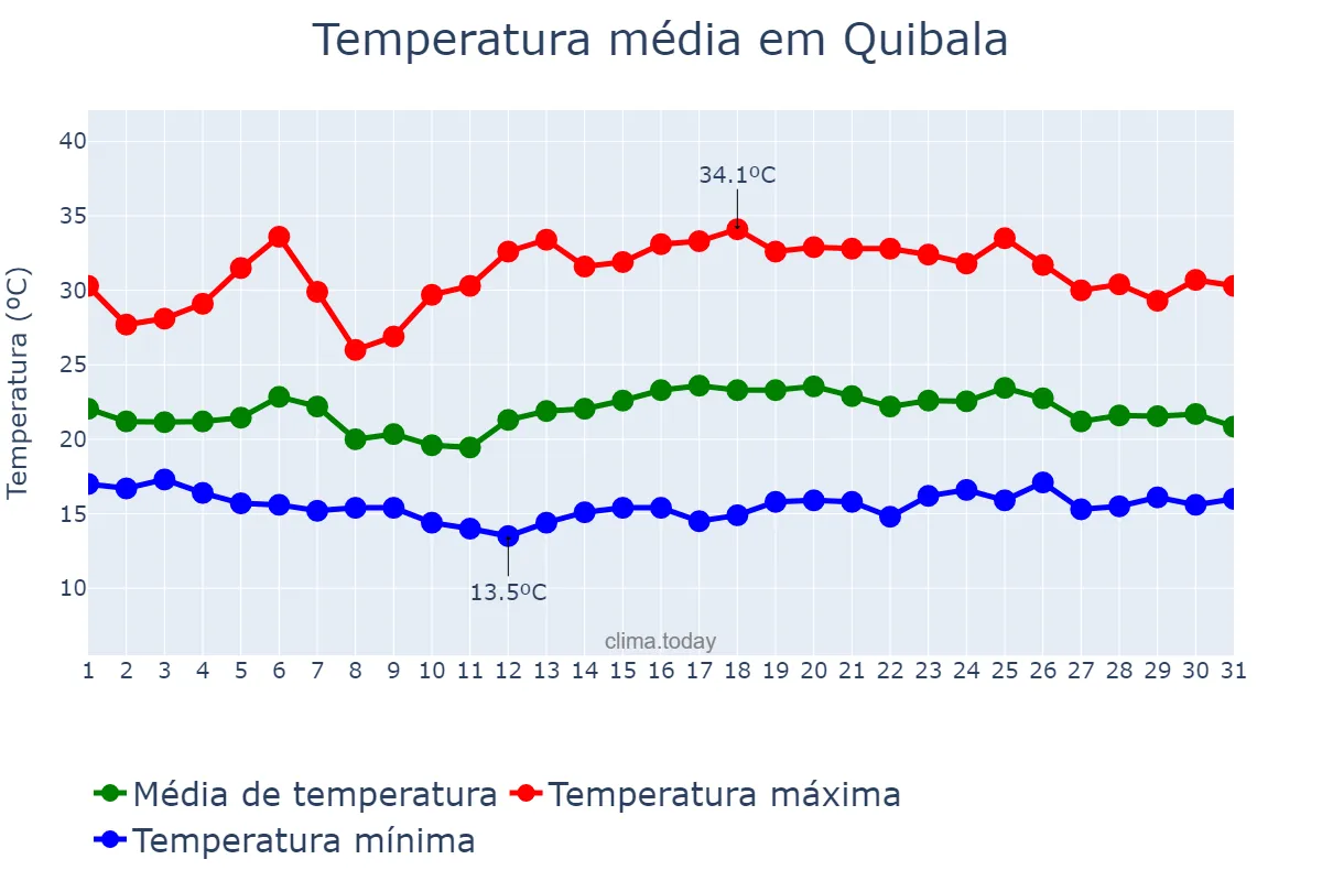 Temperatura em janeiro em Quibala, Kwanza Sul, AO