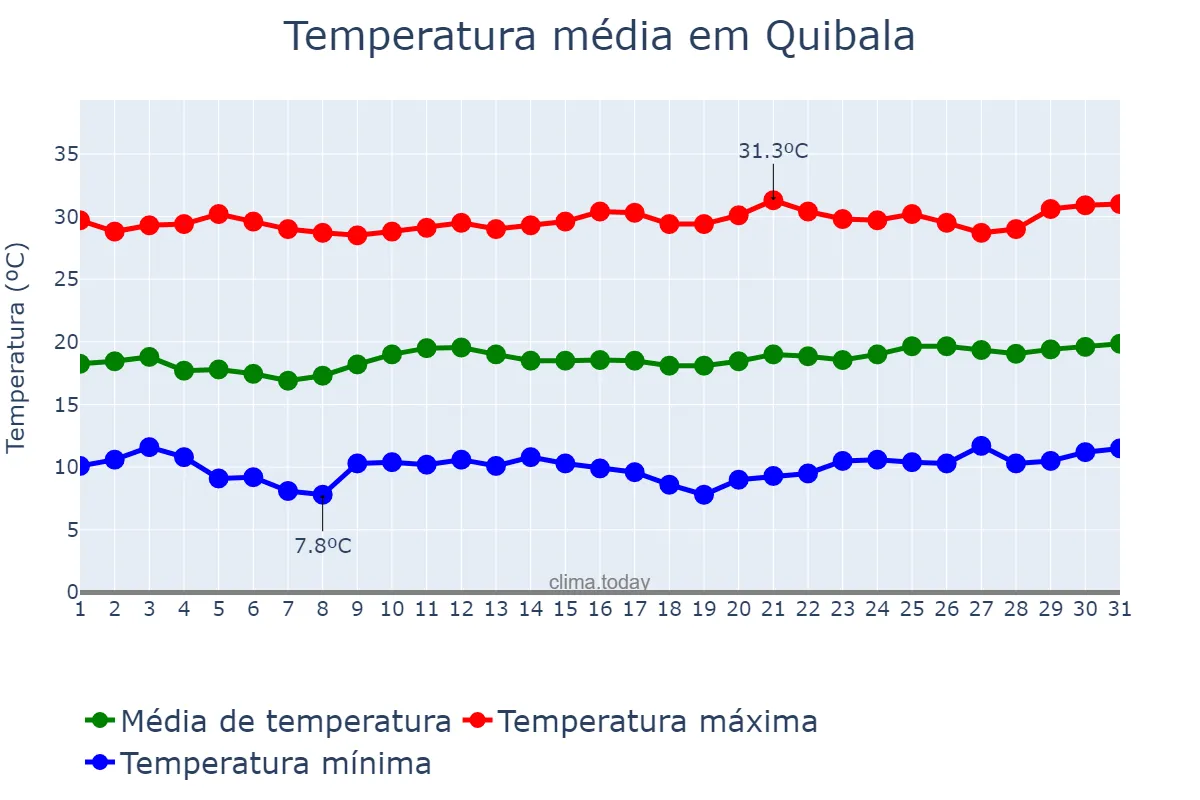 Temperatura em julho em Quibala, Kwanza Sul, AO