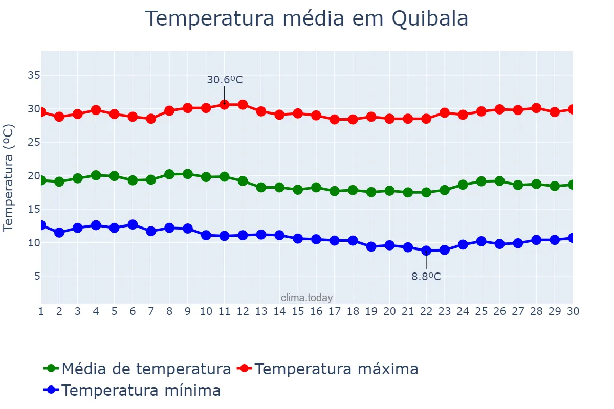 Temperatura em junho em Quibala, Kwanza Sul, AO