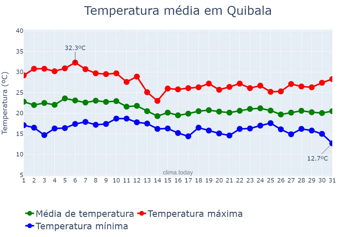 Temperatura em marco em Quibala, Kwanza Sul, AO