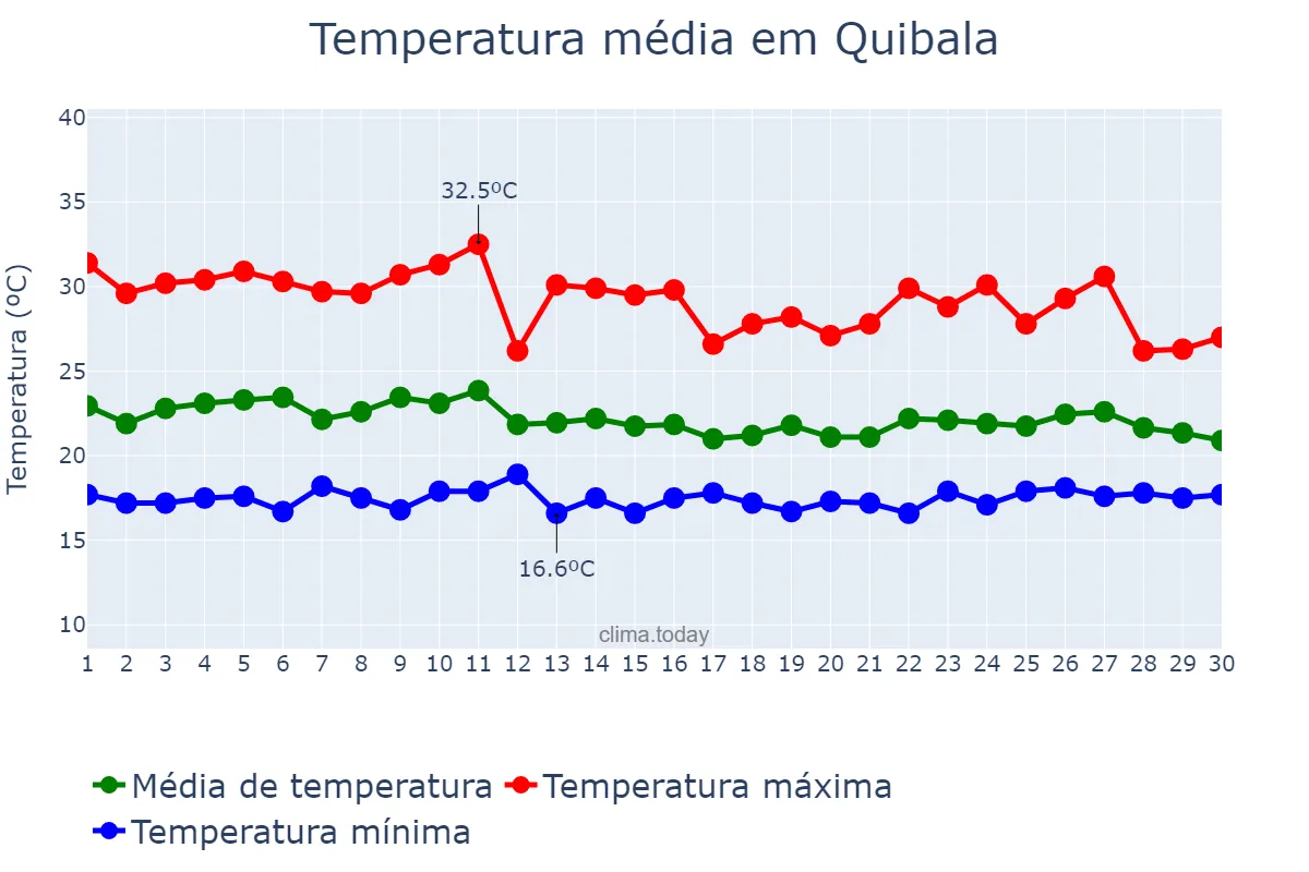 Temperatura em novembro em Quibala, Kwanza Sul, AO