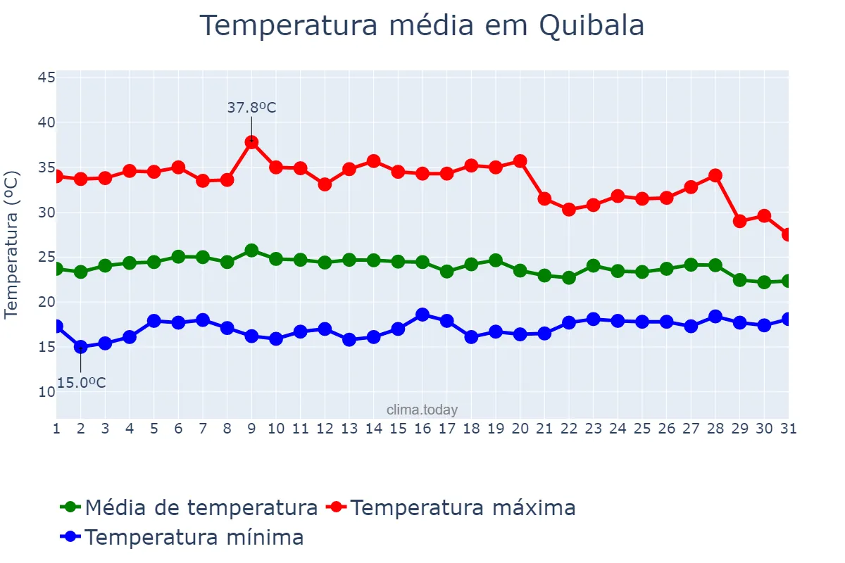 Temperatura em outubro em Quibala, Kwanza Sul, AO