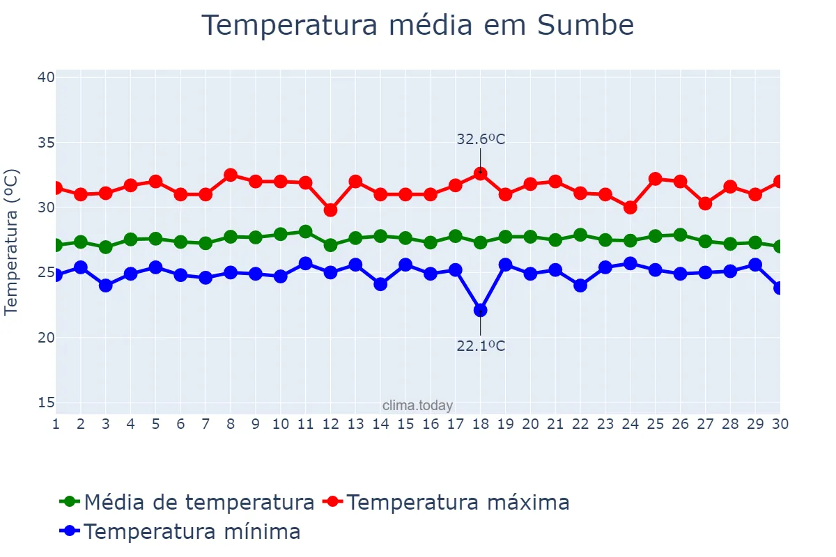 Temperatura em abril em Sumbe, Kwanza Sul, AO