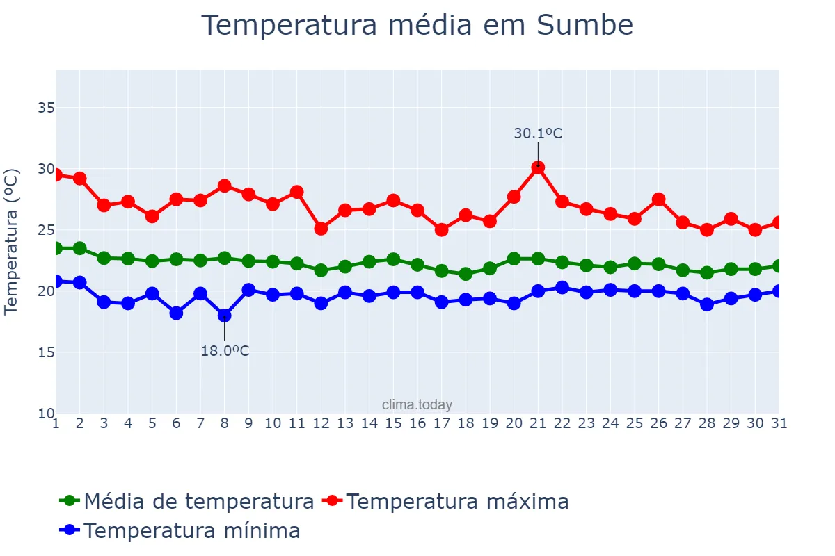 Temperatura em agosto em Sumbe, Kwanza Sul, AO