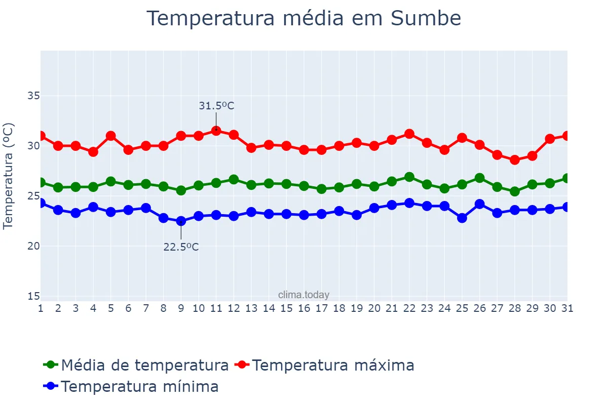 Temperatura em dezembro em Sumbe, Kwanza Sul, AO