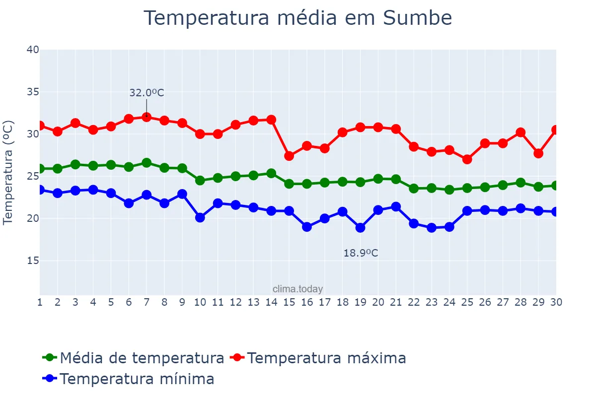 Temperatura em junho em Sumbe, Kwanza Sul, AO