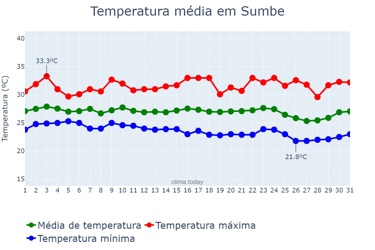 Temperatura em maio em Sumbe, Kwanza Sul, AO