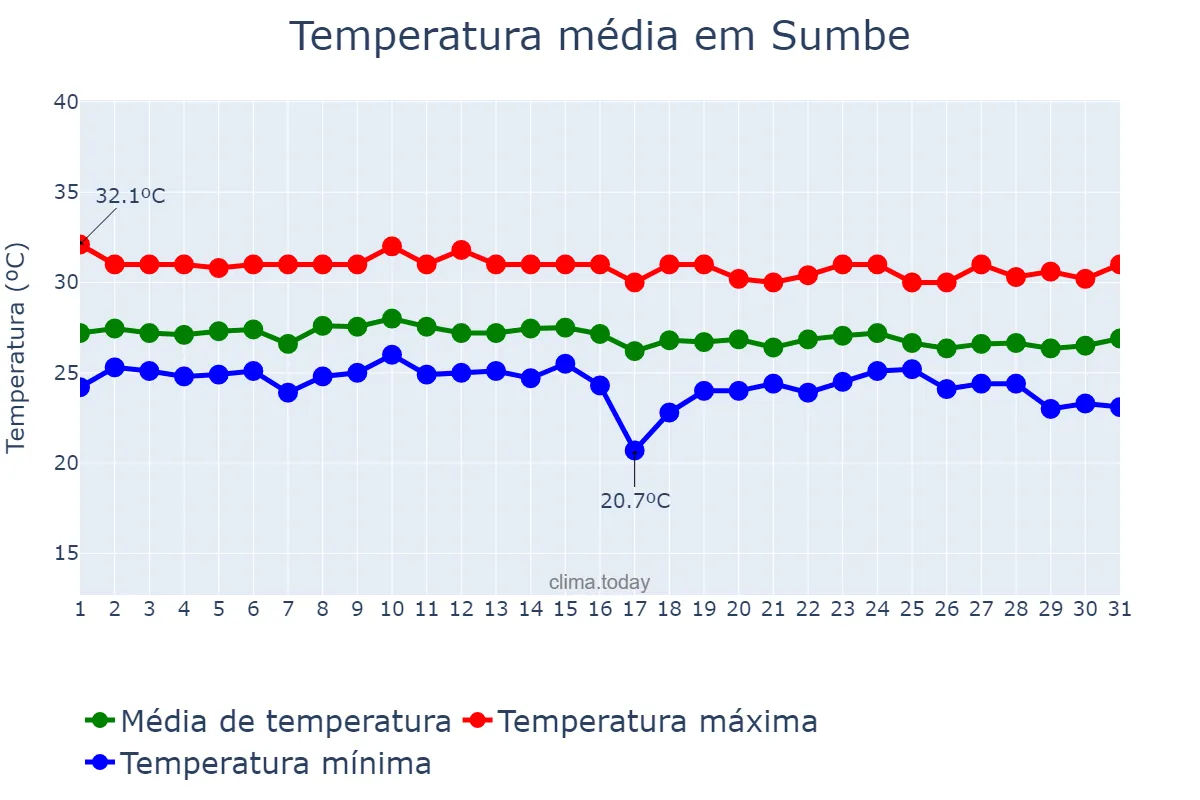 Temperatura em marco em Sumbe, Kwanza Sul, AO