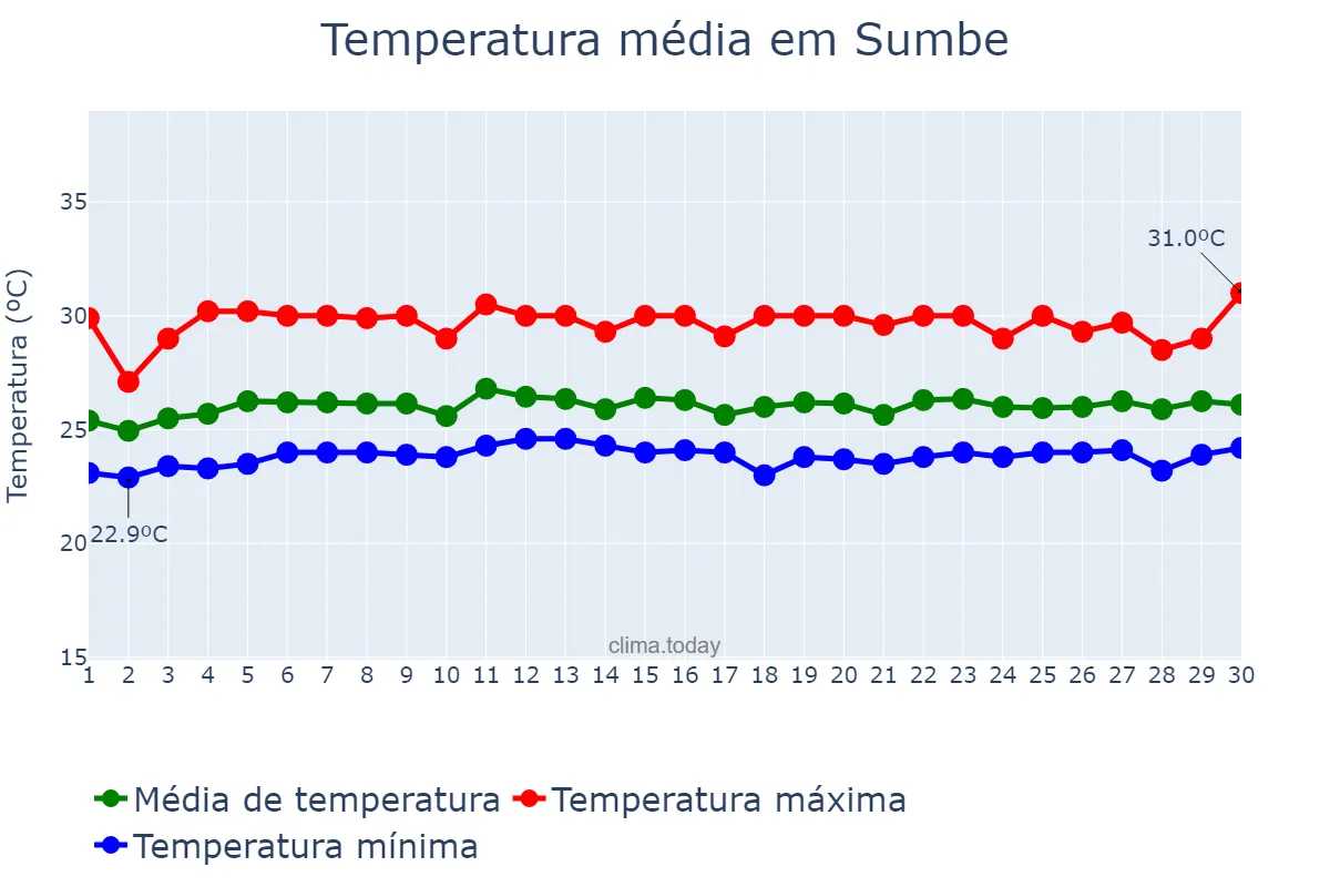 Temperatura em novembro em Sumbe, Kwanza Sul, AO