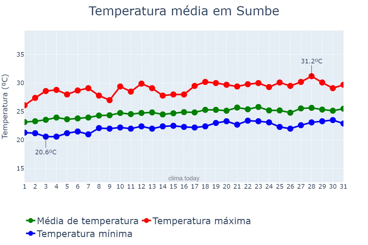 Temperatura em outubro em Sumbe, Kwanza Sul, AO