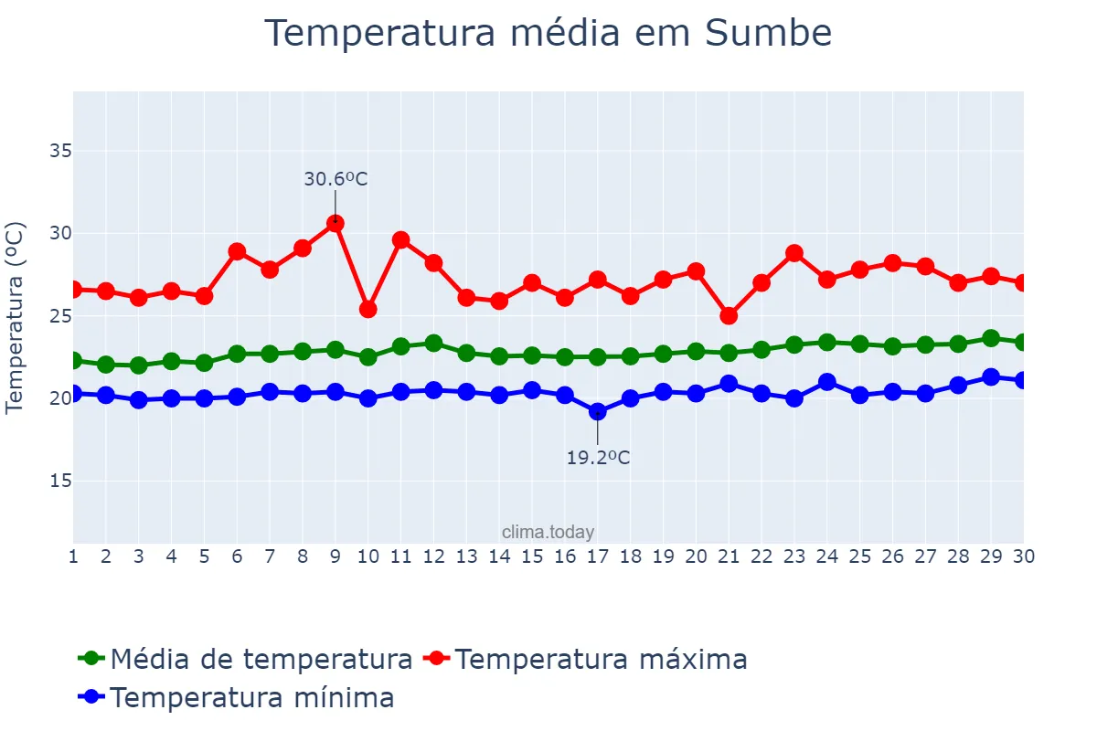 Temperatura em setembro em Sumbe, Kwanza Sul, AO