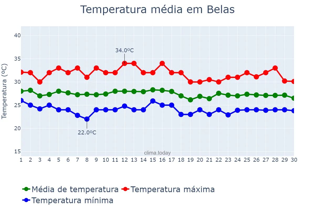Temperatura em abril em Belas, Luanda, AO