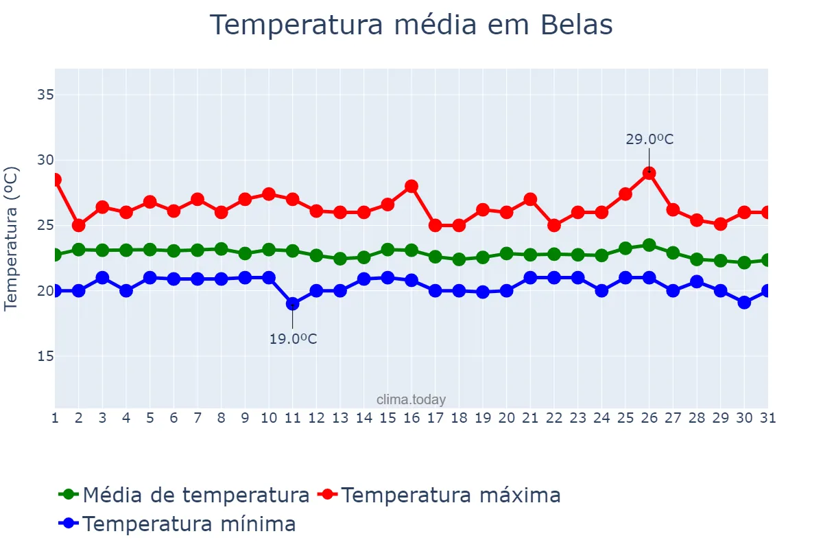 Temperatura em agosto em Belas, Luanda, AO