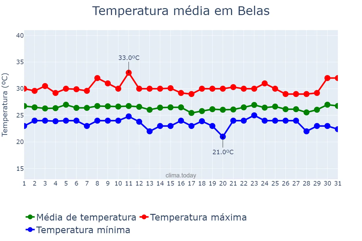 Temperatura em dezembro em Belas, Luanda, AO
