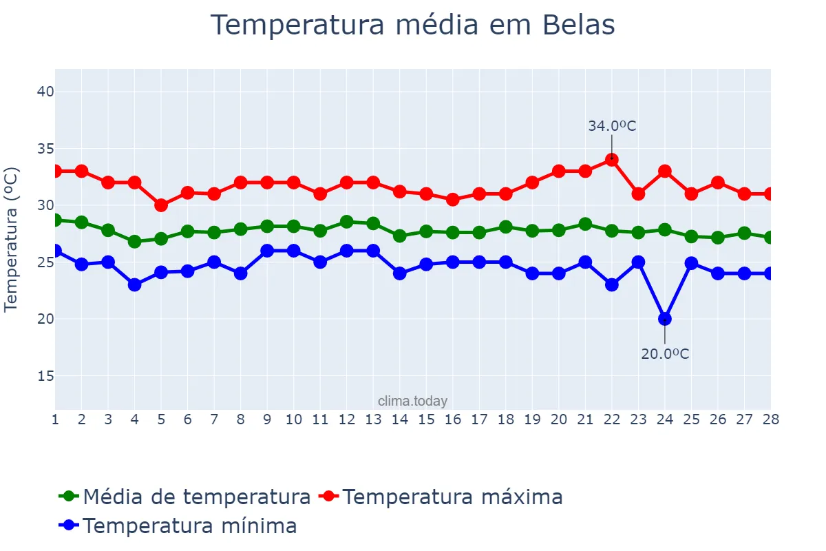 Temperatura em fevereiro em Belas, Luanda, AO