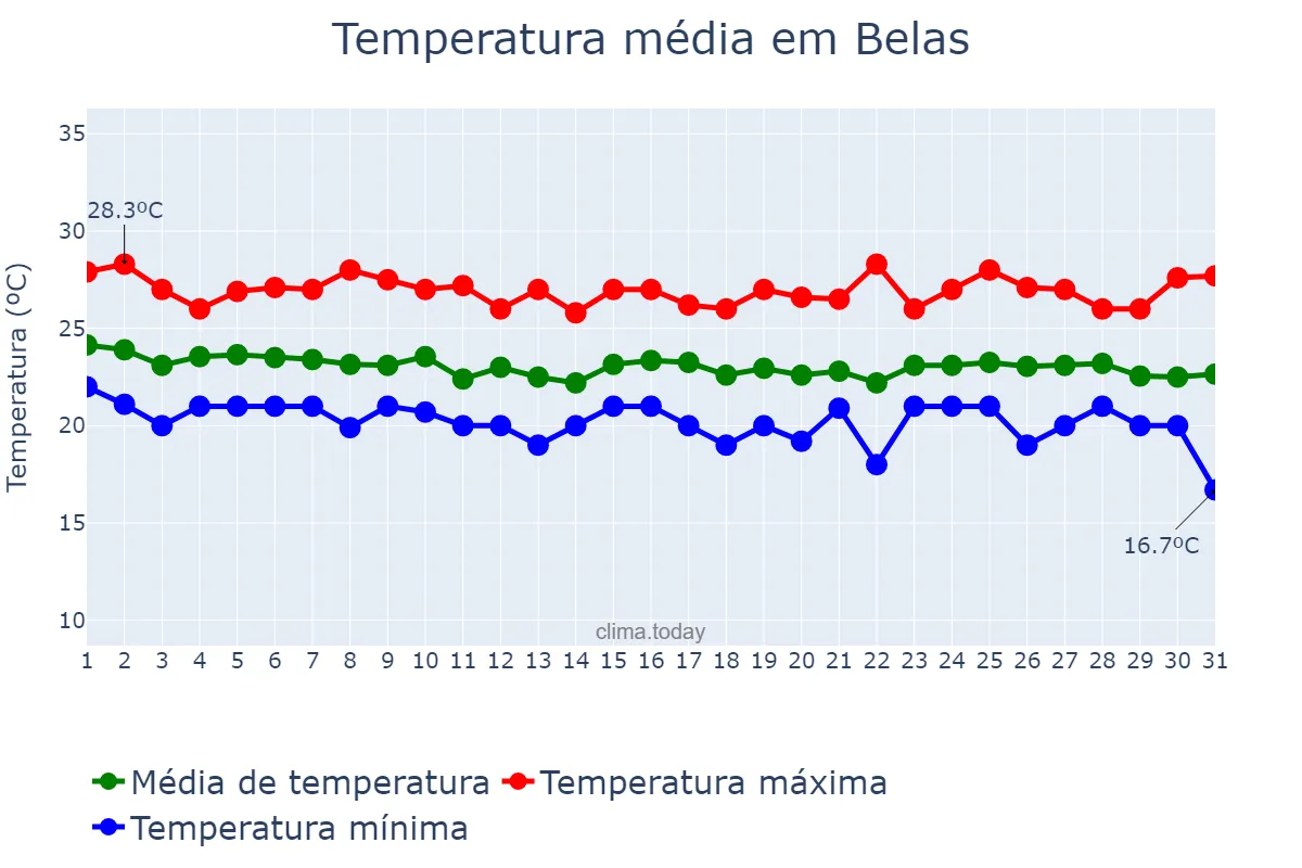 Temperatura em julho em Belas, Luanda, AO