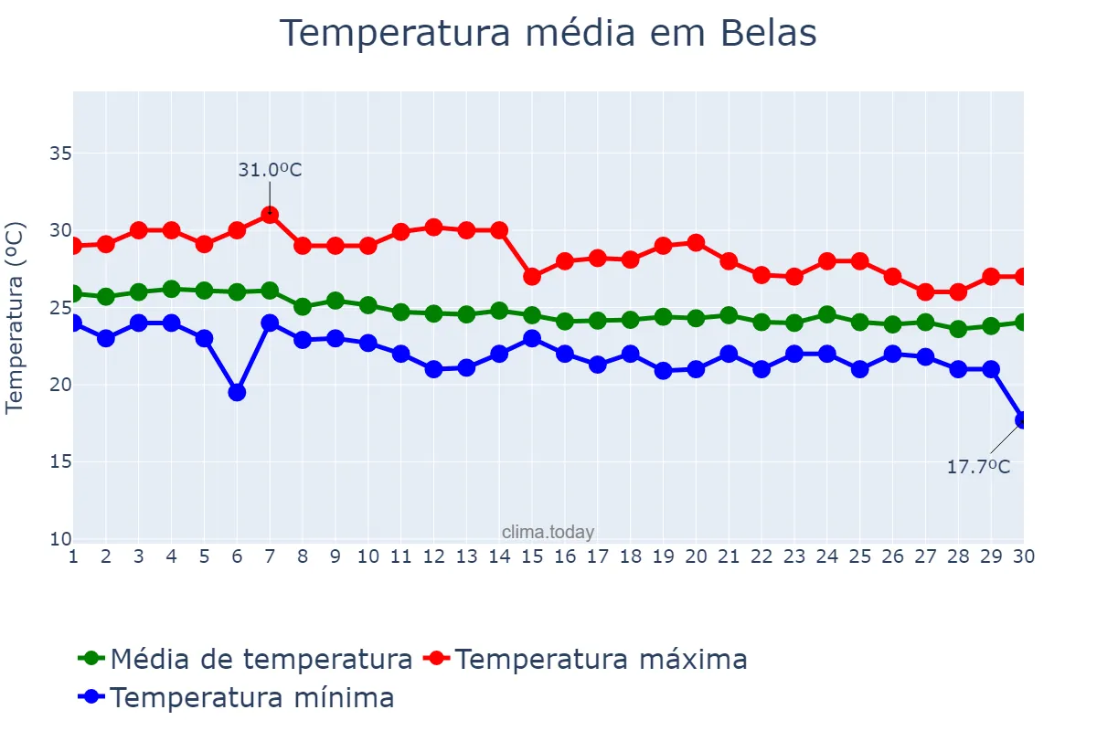 Temperatura em junho em Belas, Luanda, AO