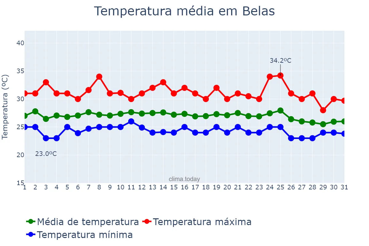 Temperatura em maio em Belas, Luanda, AO