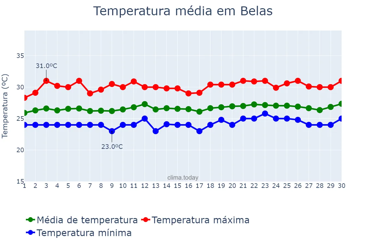 Temperatura em novembro em Belas, Luanda, AO