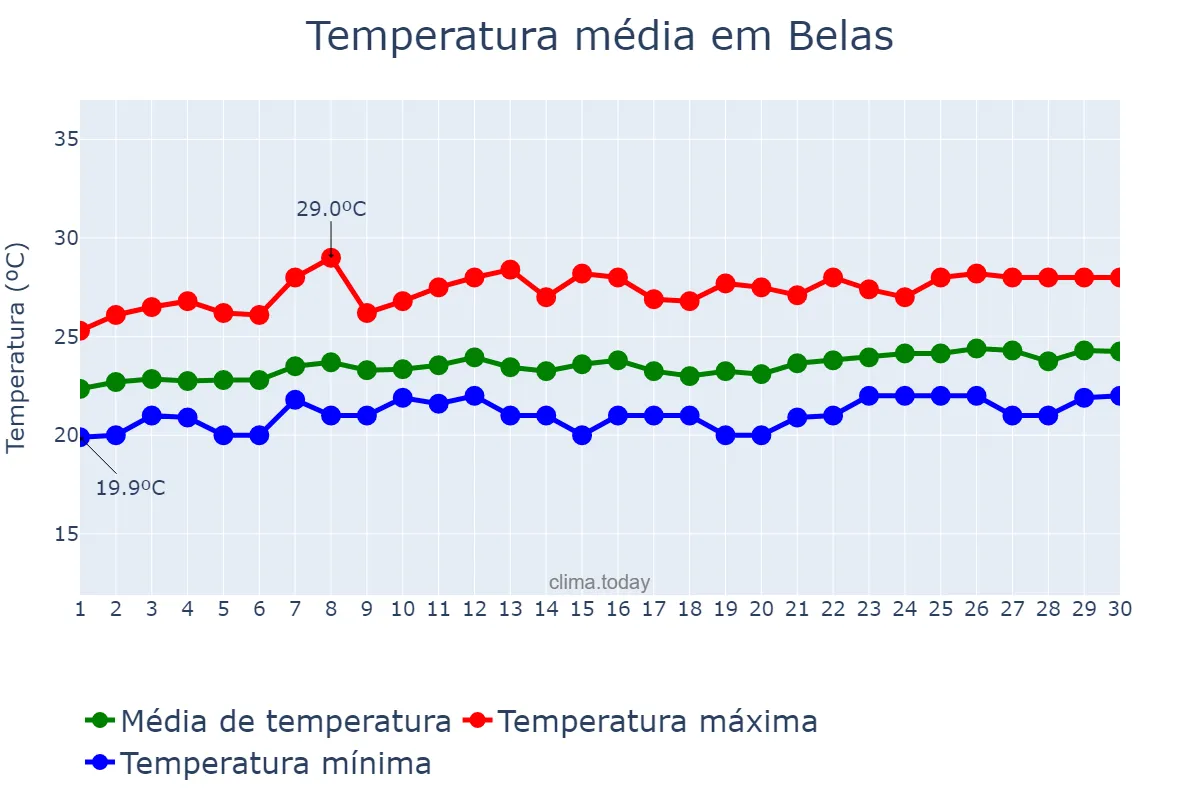 Temperatura em setembro em Belas, Luanda, AO