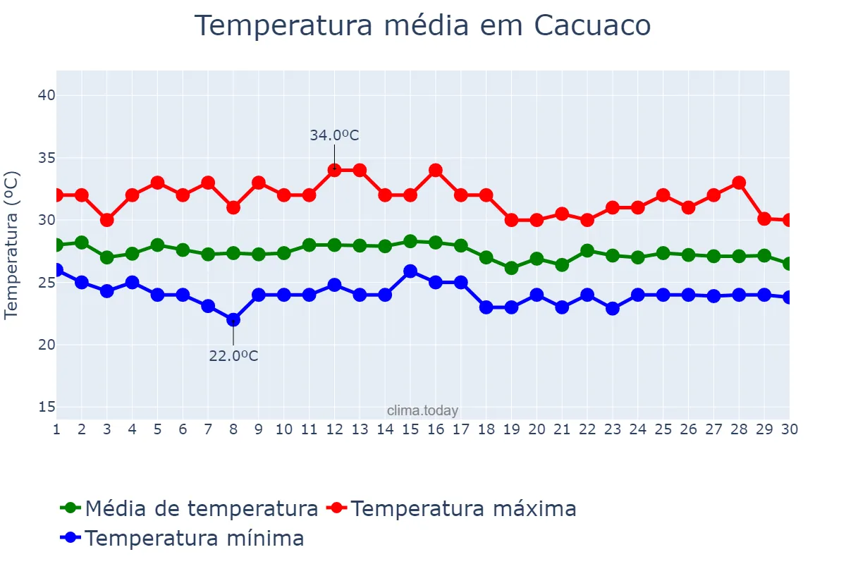 Temperatura em abril em Cacuaco, Luanda, AO