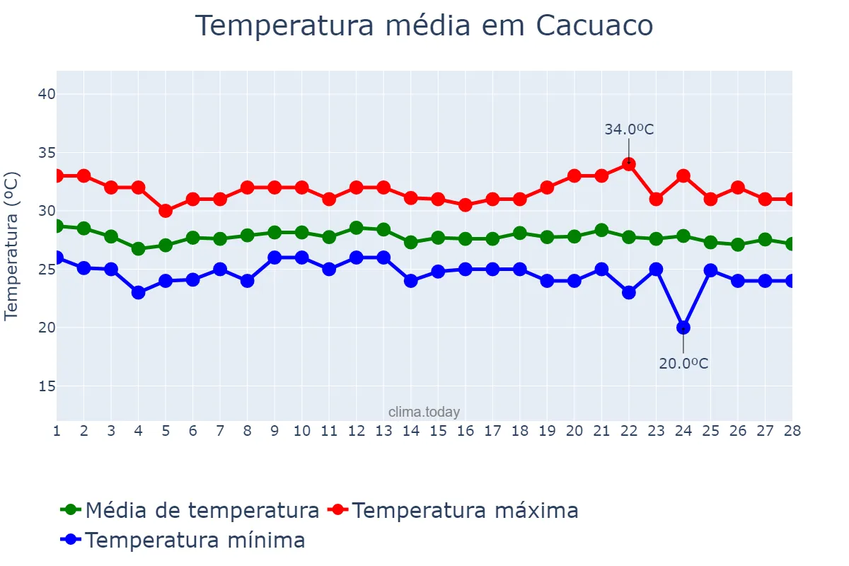 Temperatura em fevereiro em Cacuaco, Luanda, AO