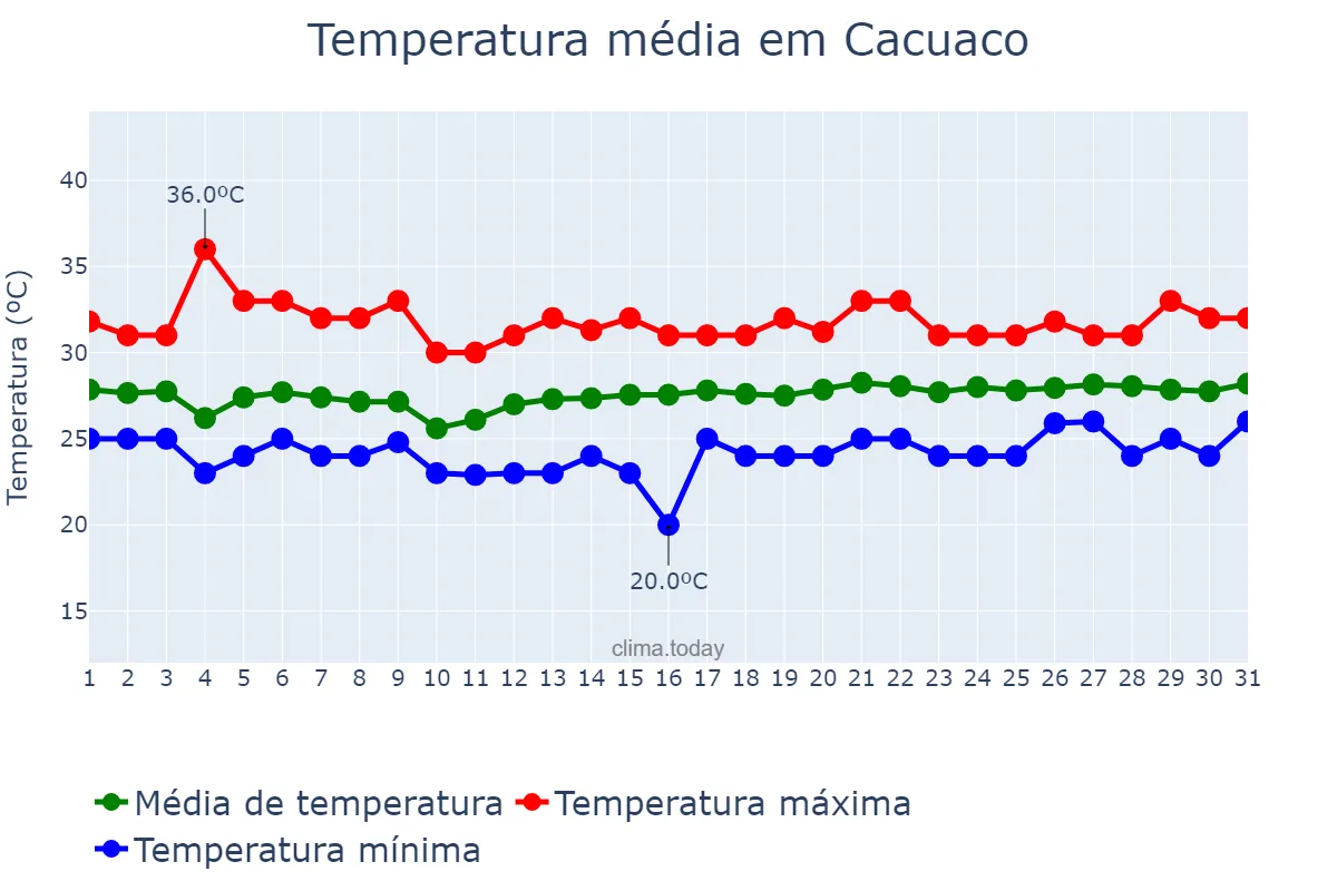 Temperatura em janeiro em Cacuaco, Luanda, AO