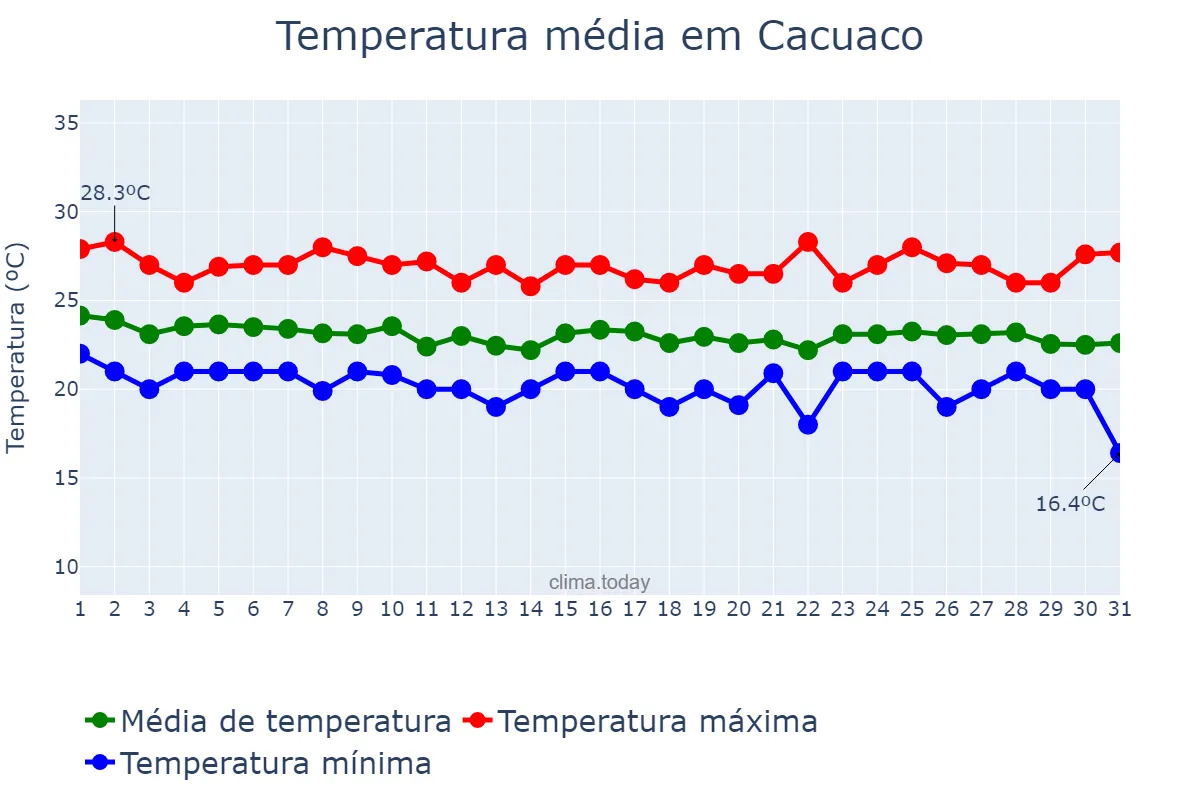Temperatura em julho em Cacuaco, Luanda, AO
