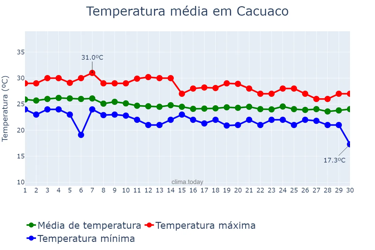 Temperatura em junho em Cacuaco, Luanda, AO