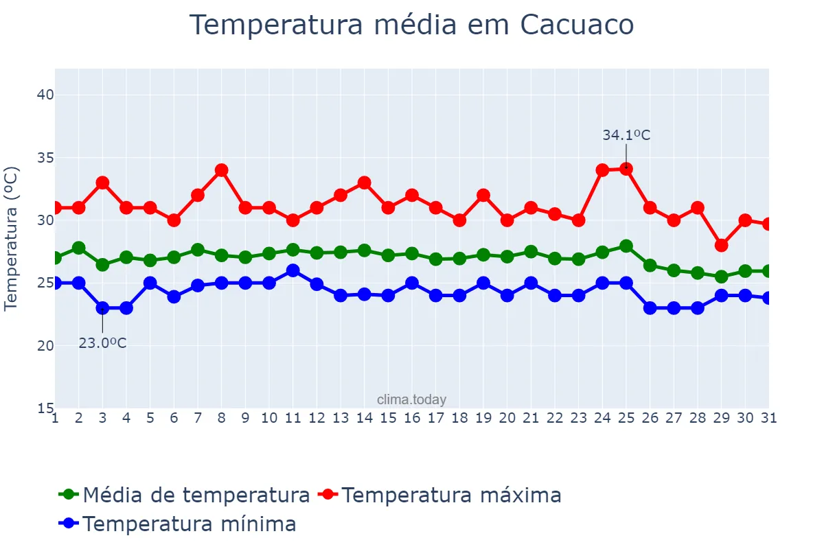 Temperatura em maio em Cacuaco, Luanda, AO