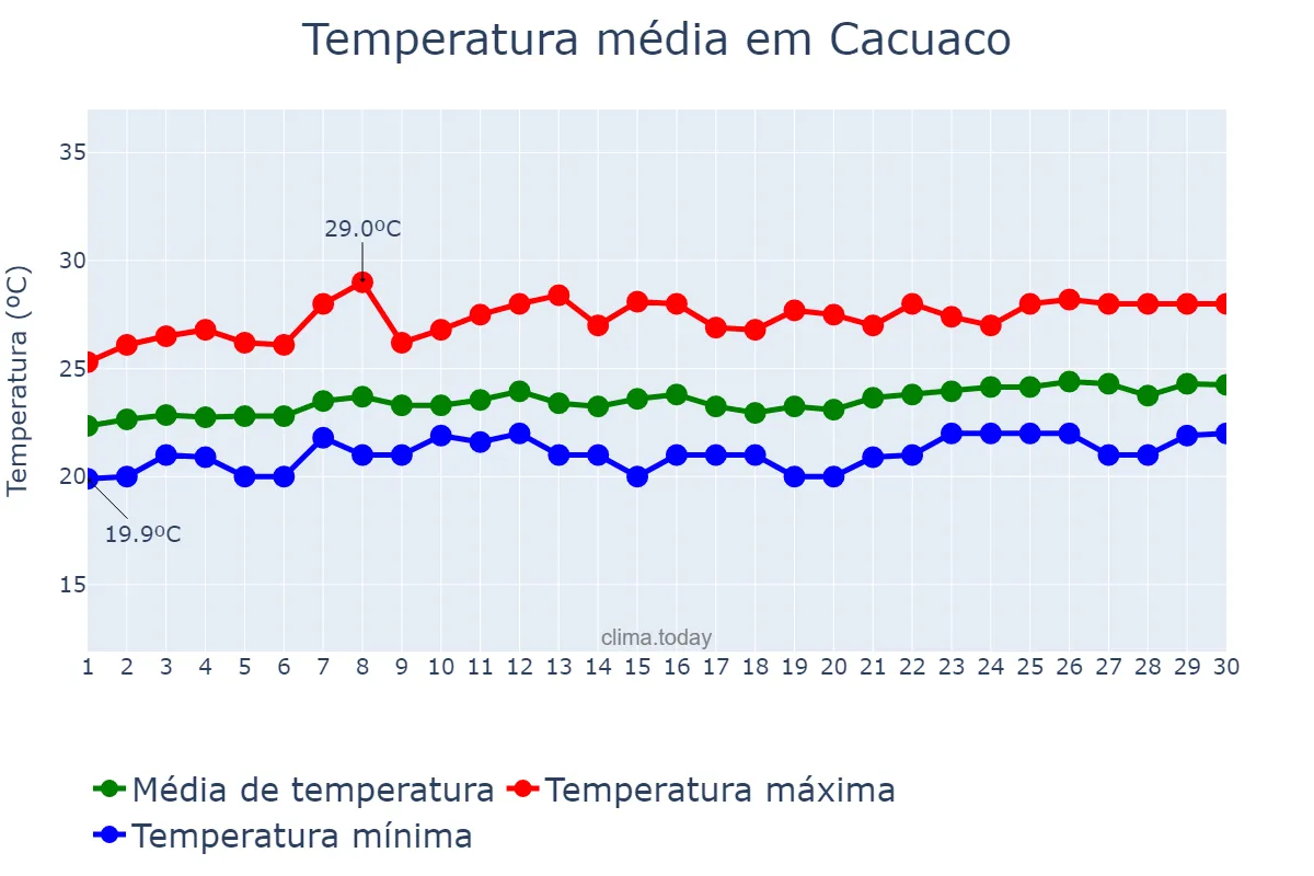 Temperatura em setembro em Cacuaco, Luanda, AO