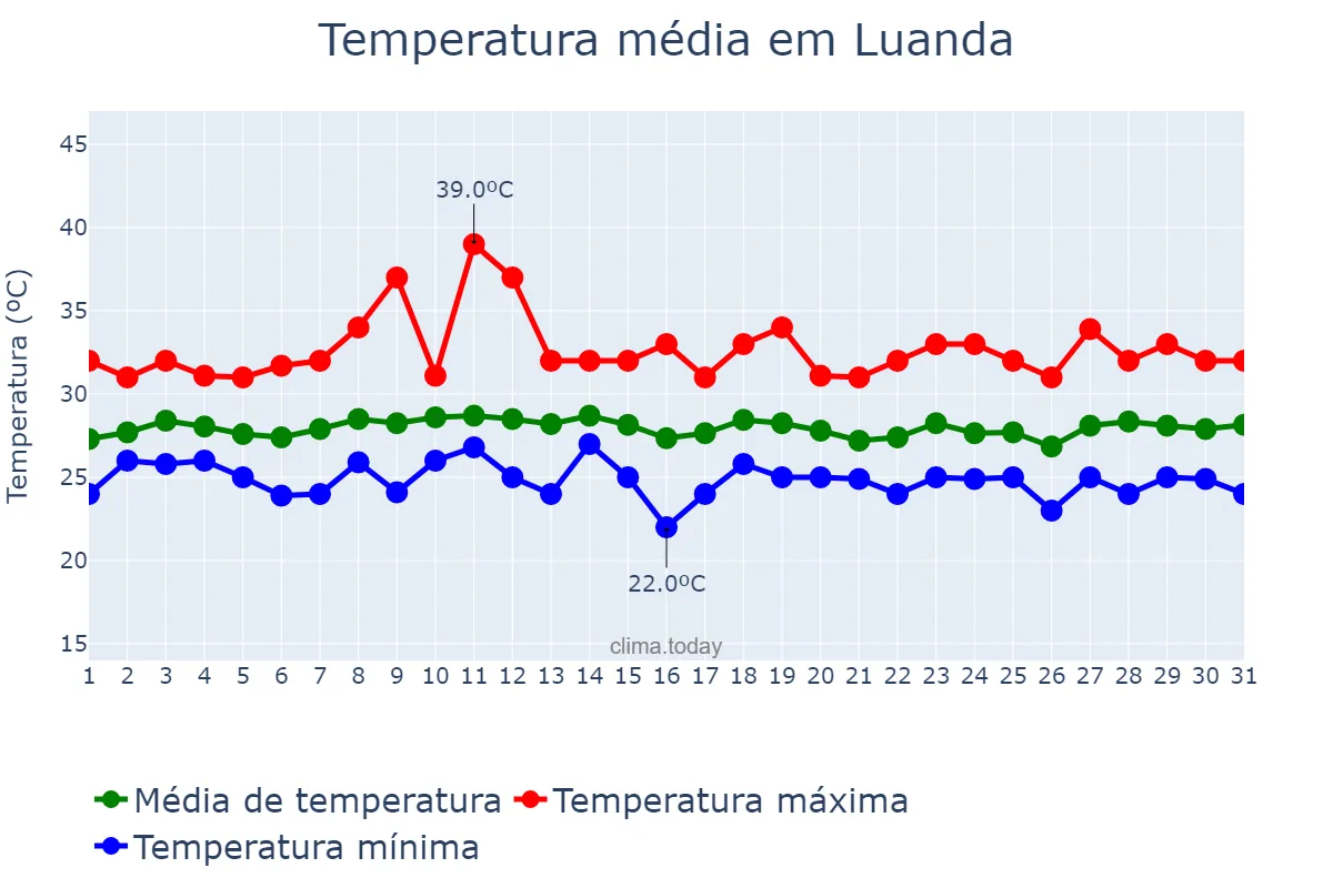 Temperatura em marco em Luanda, Luanda, AO