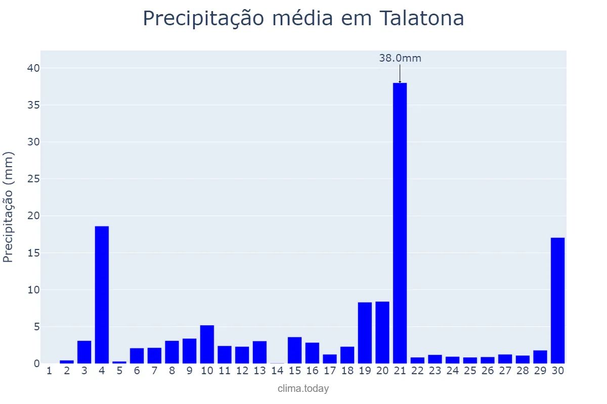 Precipitação em abril em Talatona, Luanda, AO