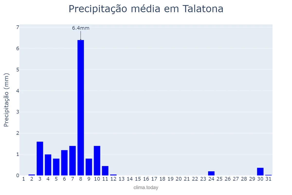 Precipitação em dezembro em Talatona, Luanda, AO