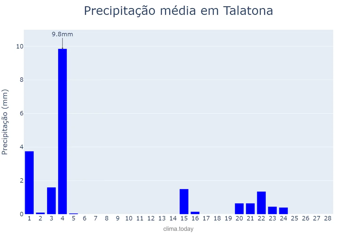 Precipitação em fevereiro em Talatona, Luanda, AO