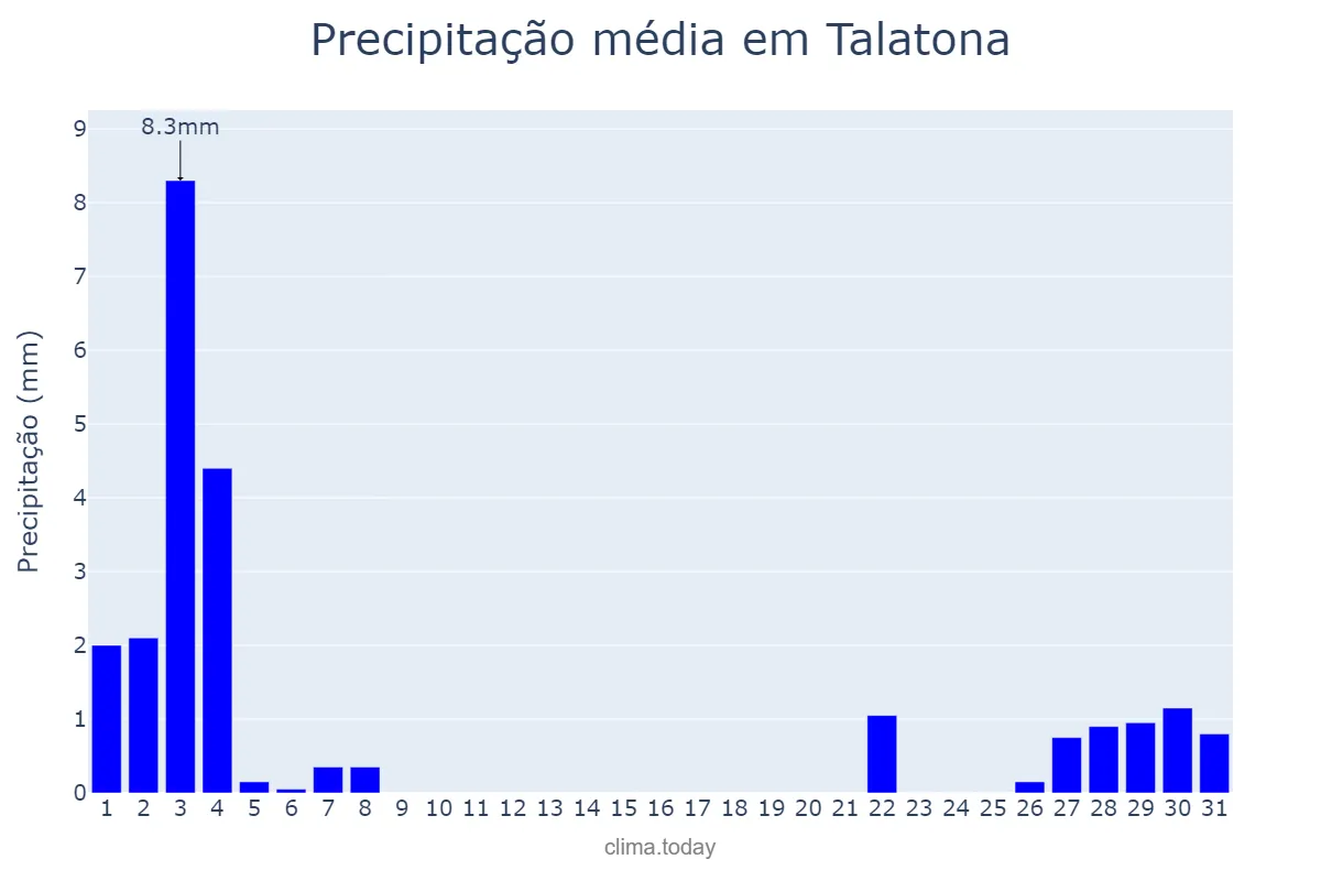 Precipitação em janeiro em Talatona, Luanda, AO