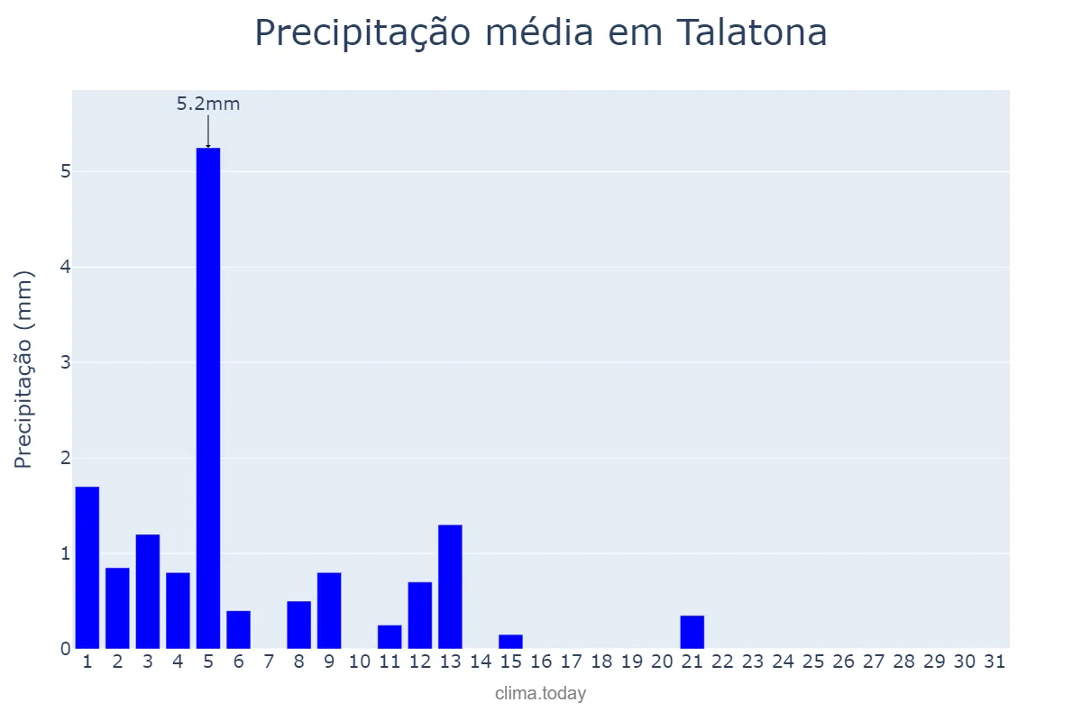 Precipitação em maio em Talatona, Luanda, AO